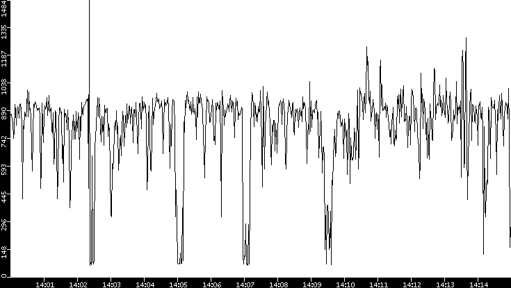 Average Packet Size vs. Time