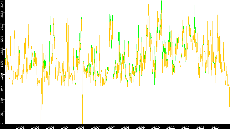 Entropy of Port vs. Time