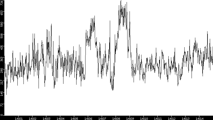 Average Packet Size vs. Time