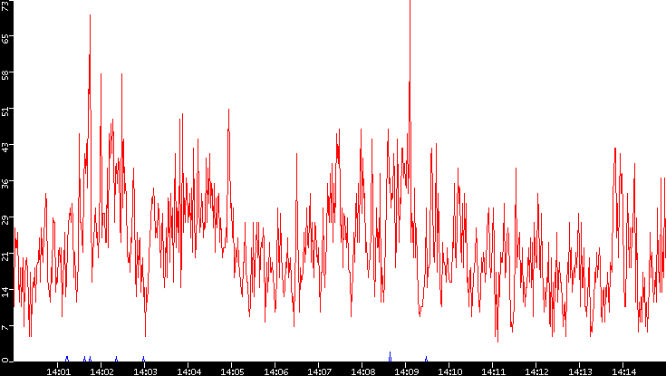 Nb. of Packets vs. Time