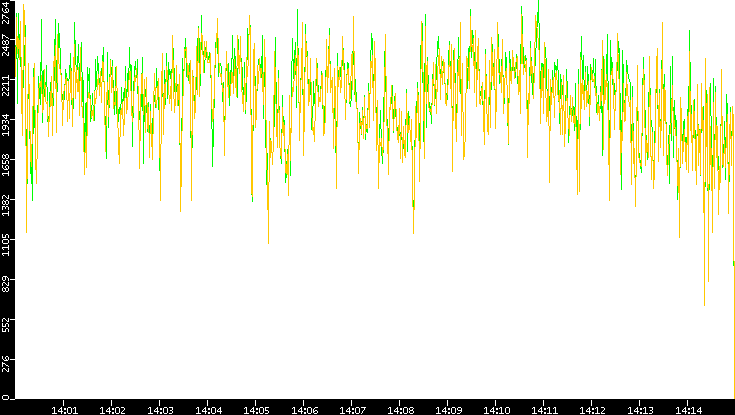 Entropy of Port vs. Time