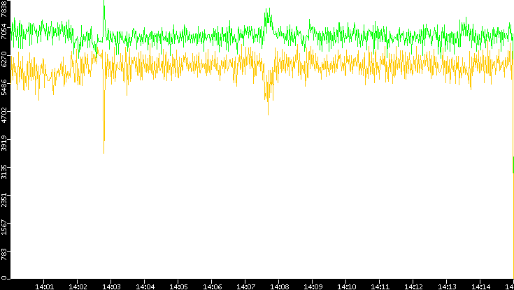 Entropy of Port vs. Time