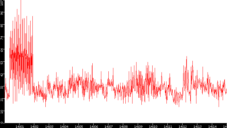 Nb. of Packets vs. Time