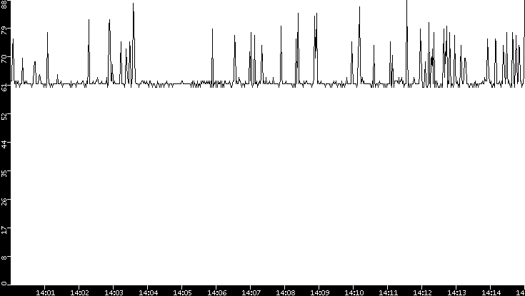 Average Packet Size vs. Time