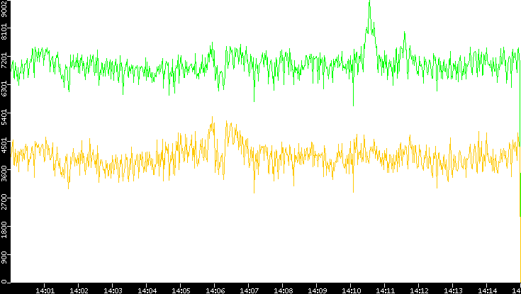 Entropy of Port vs. Time