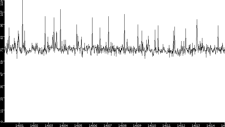 Average Packet Size vs. Time