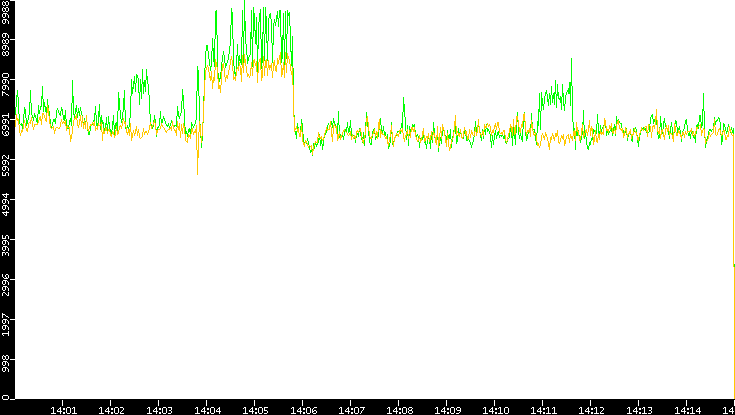 Entropy of Port vs. Time