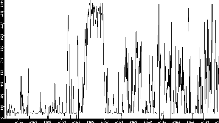 Average Packet Size vs. Time