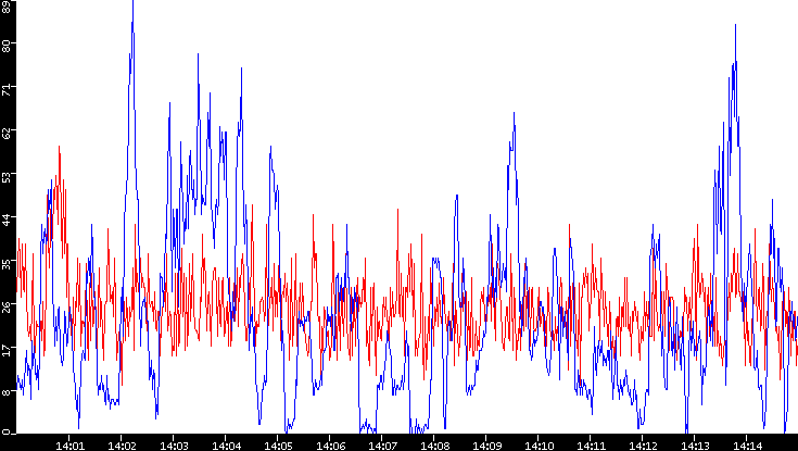Nb. of Packets vs. Time