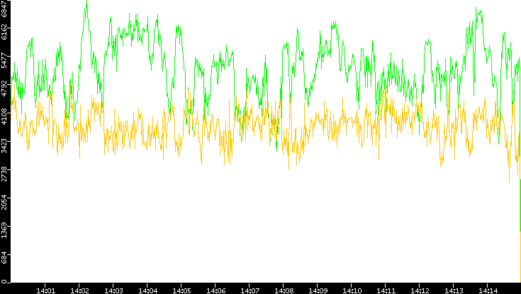 Entropy of Port vs. Time