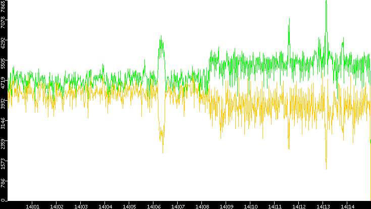 Entropy of Port vs. Time