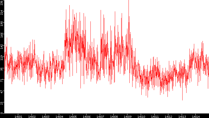 Nb. of Packets vs. Time