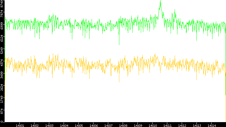 Entropy of Port vs. Time