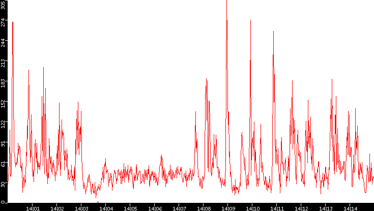 Nb. of Packets vs. Time