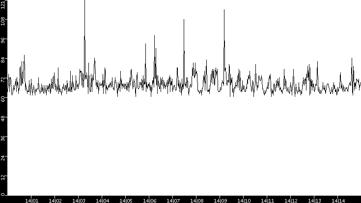 Average Packet Size vs. Time