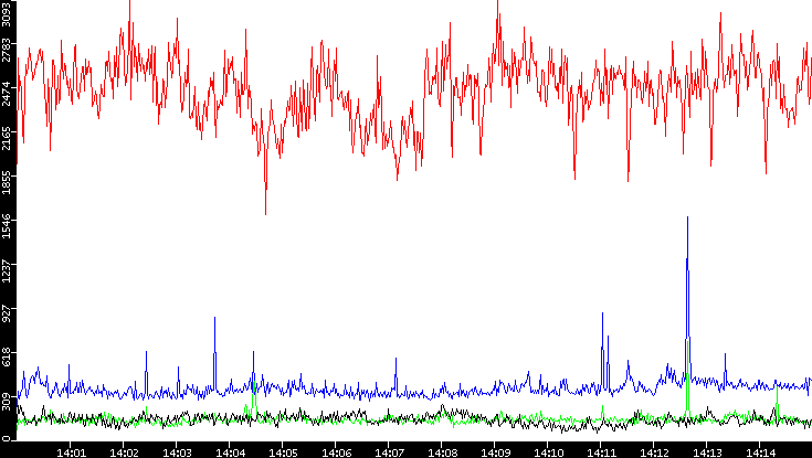 Nb. of Packets vs. Time