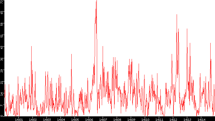 Nb. of Packets vs. Time