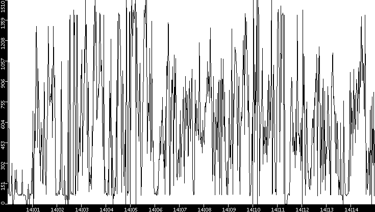 Average Packet Size vs. Time