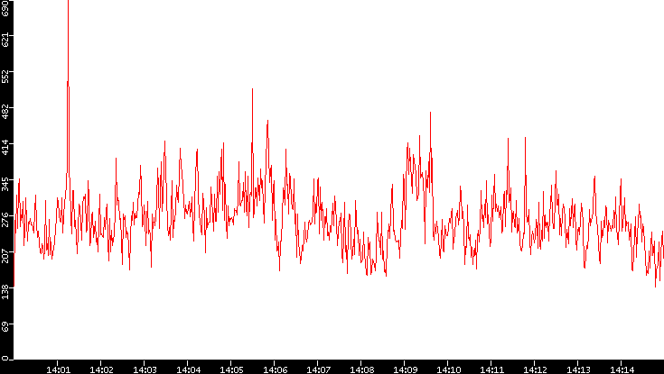 Nb. of Packets vs. Time