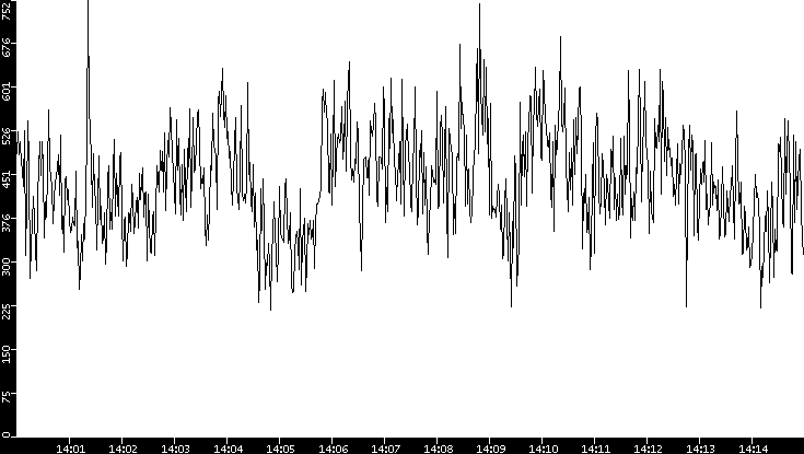 Average Packet Size vs. Time