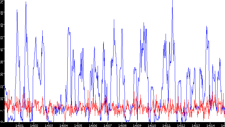Nb. of Packets vs. Time