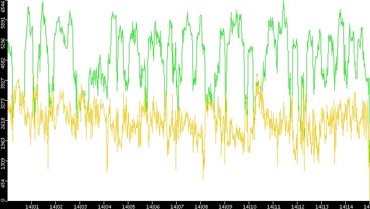 Entropy of Port vs. Time