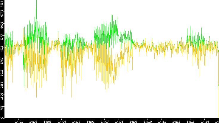 Entropy of Port vs. Time