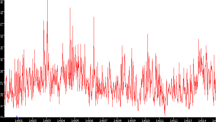 Nb. of Packets vs. Time