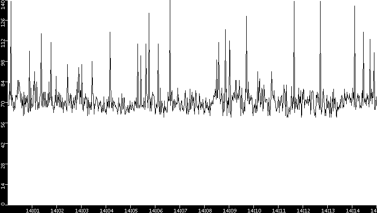 Average Packet Size vs. Time