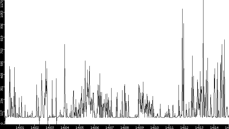 Average Packet Size vs. Time