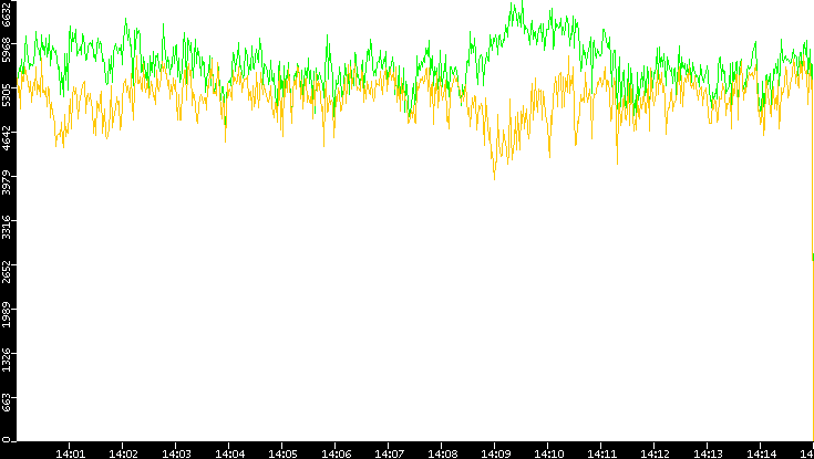 Entropy of Port vs. Time