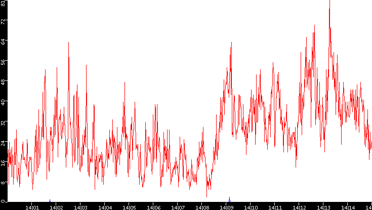 Nb. of Packets vs. Time