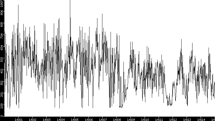 Average Packet Size vs. Time