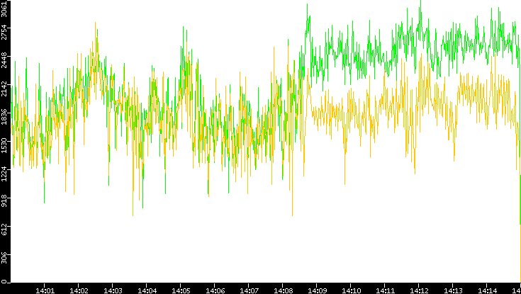 Entropy of Port vs. Time
