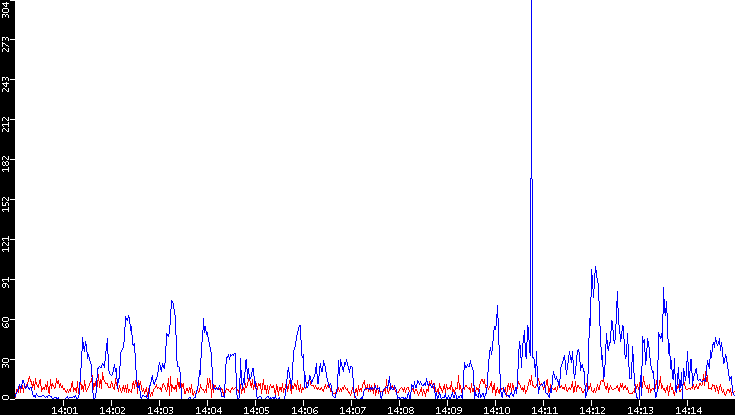 Nb. of Packets vs. Time