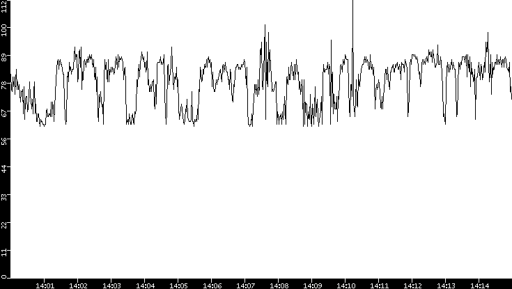 Average Packet Size vs. Time