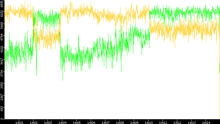 Entropy of Port vs. Time