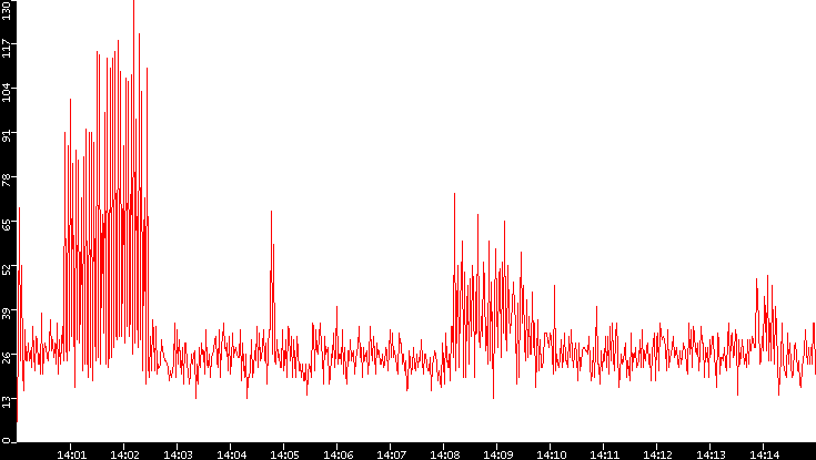 Nb. of Packets vs. Time
