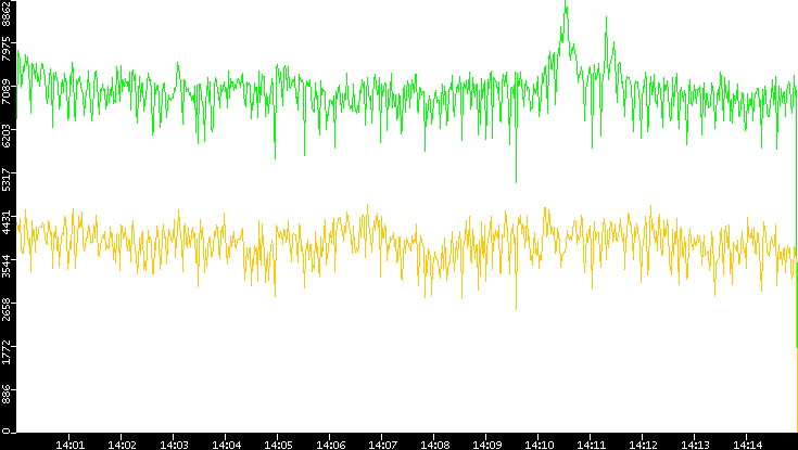 Entropy of Port vs. Time