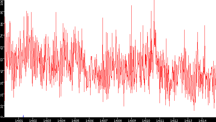Nb. of Packets vs. Time