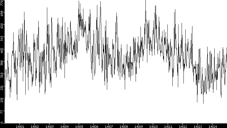 Average Packet Size vs. Time