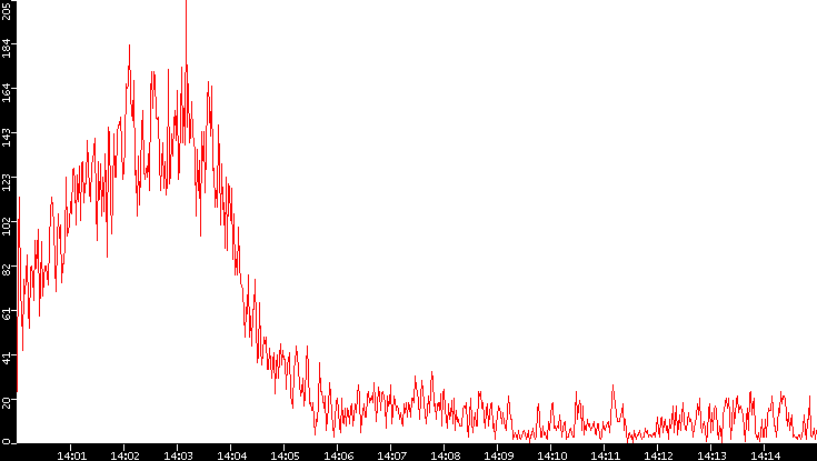 Nb. of Packets vs. Time