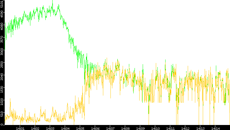 Entropy of Port vs. Time