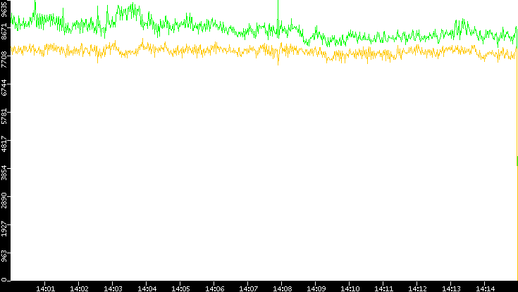 Entropy of Port vs. Time