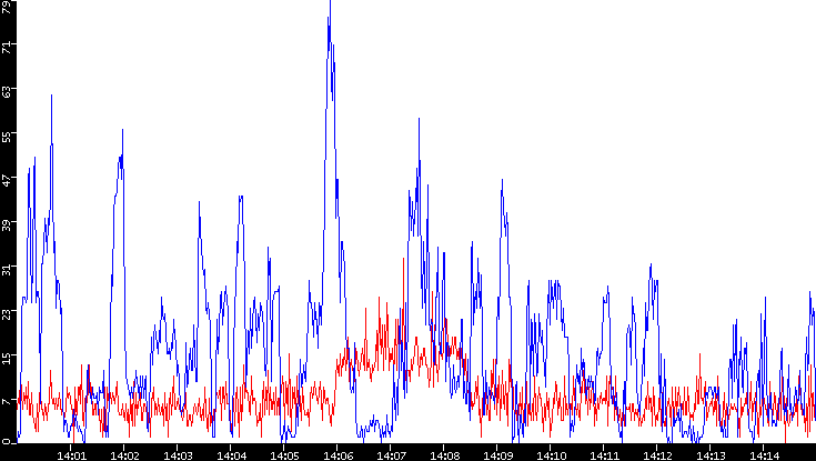 Nb. of Packets vs. Time