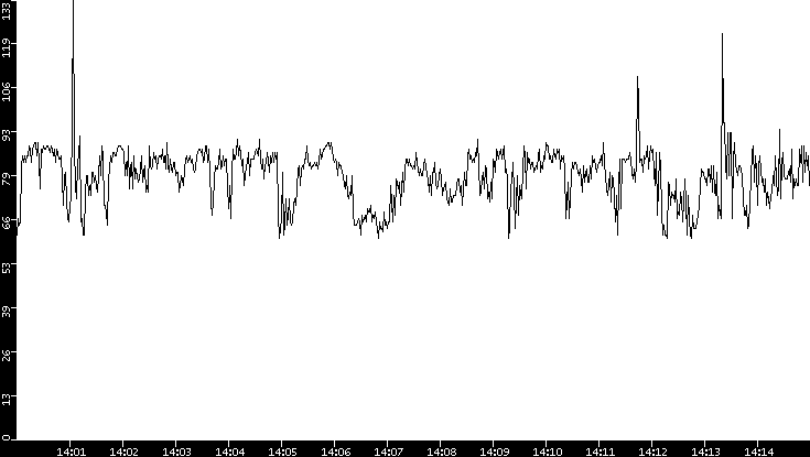 Average Packet Size vs. Time
