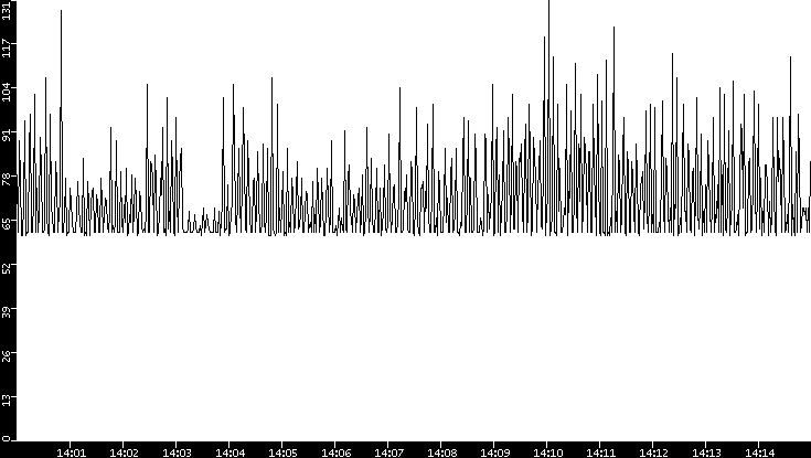 Average Packet Size vs. Time