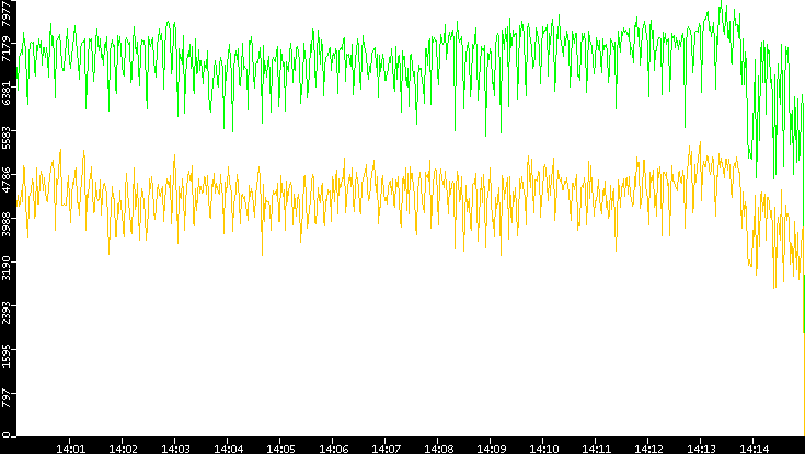 Entropy of Port vs. Time