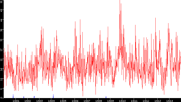 Nb. of Packets vs. Time