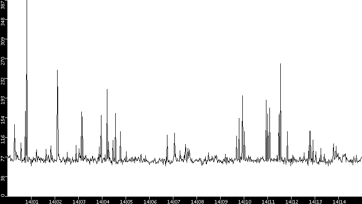 Average Packet Size vs. Time